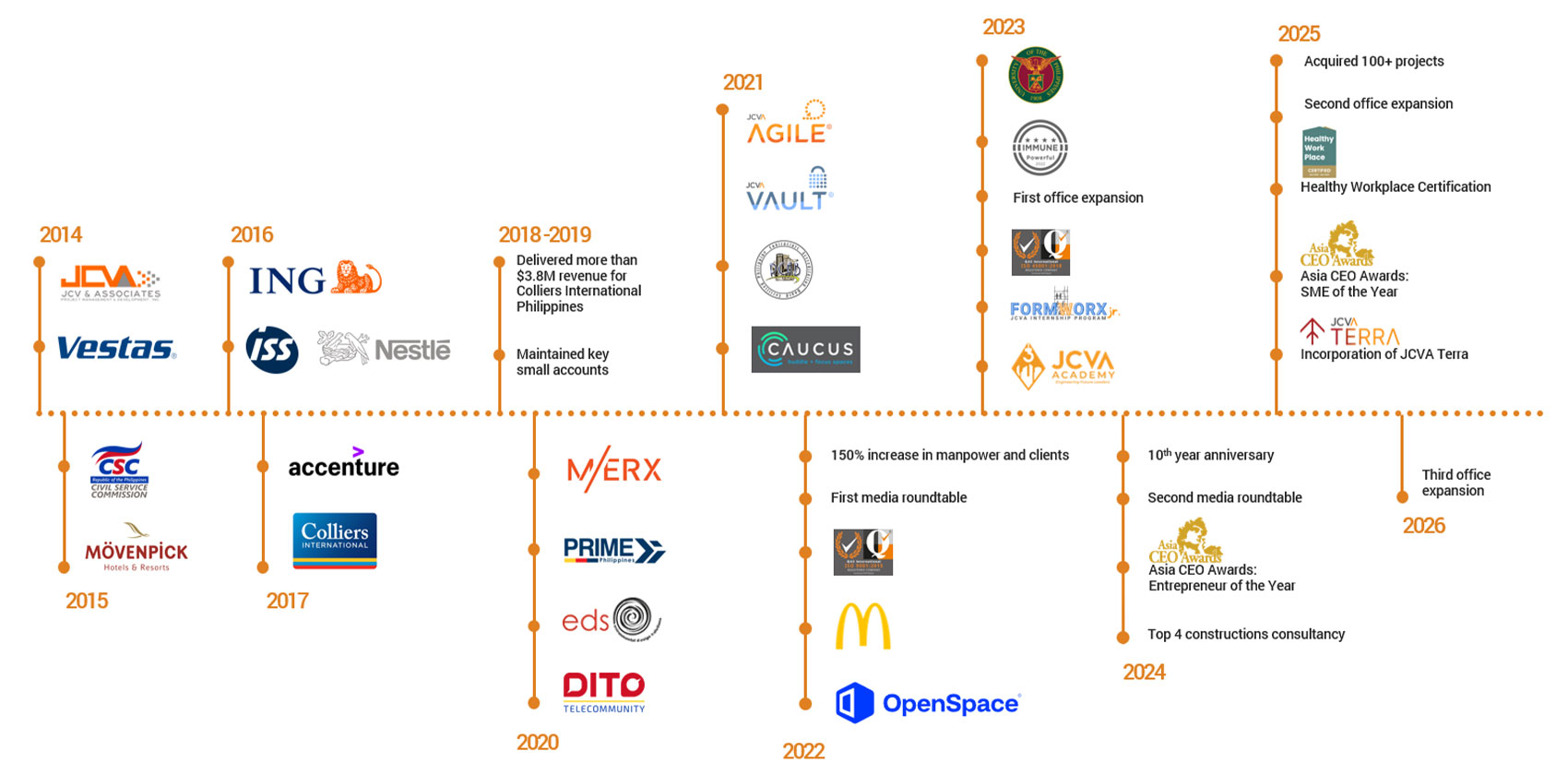 Milestones That Built JCVA - image